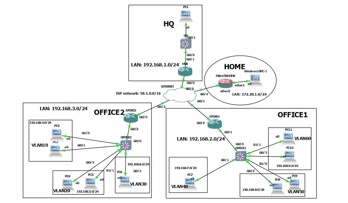 VPN Types