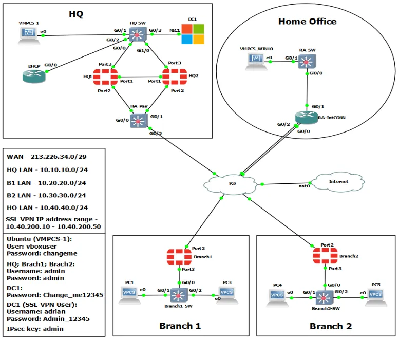 снимка 1 от проект Изграждане на корпоративна мрежа посредством защитни стени Fortigate